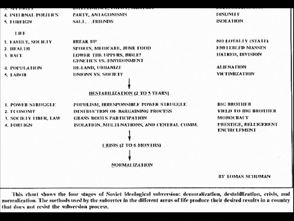 The destabilization stage of subversion