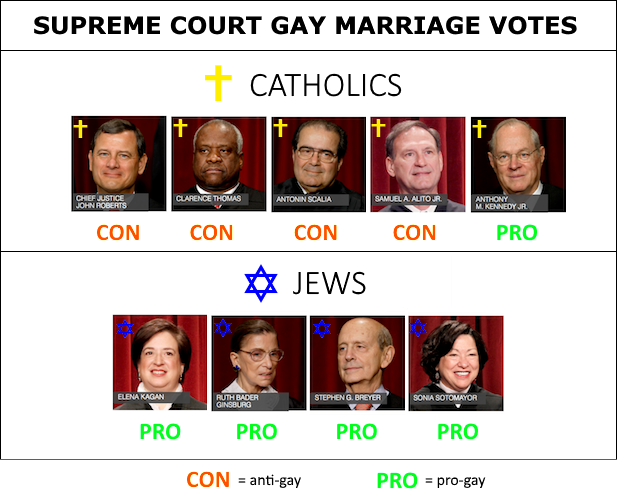 Image result for jews for gay marriage