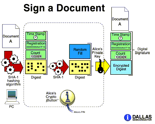 Sign a Document Process Diagram