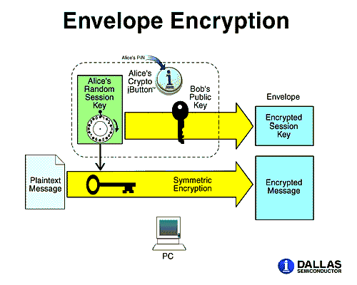Envelope Encryption Diagram