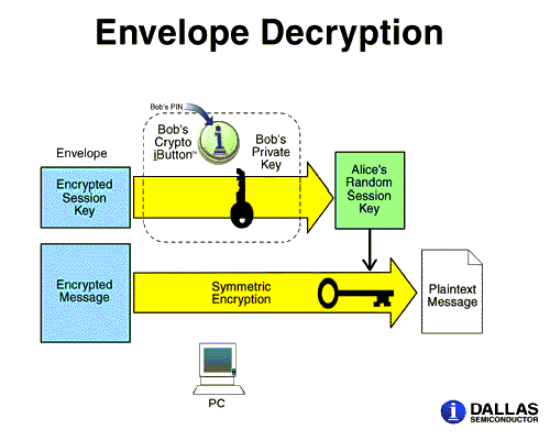 Envelope Decryption Diagram