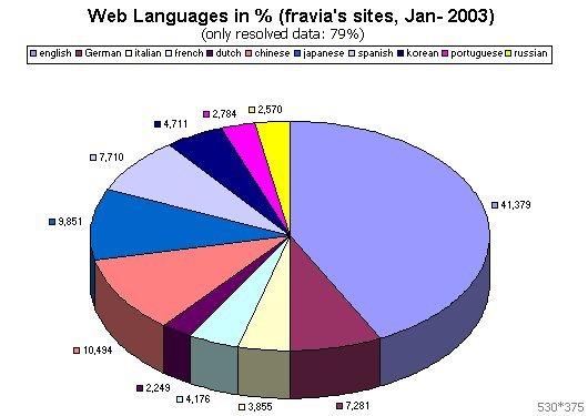 Languages on the web