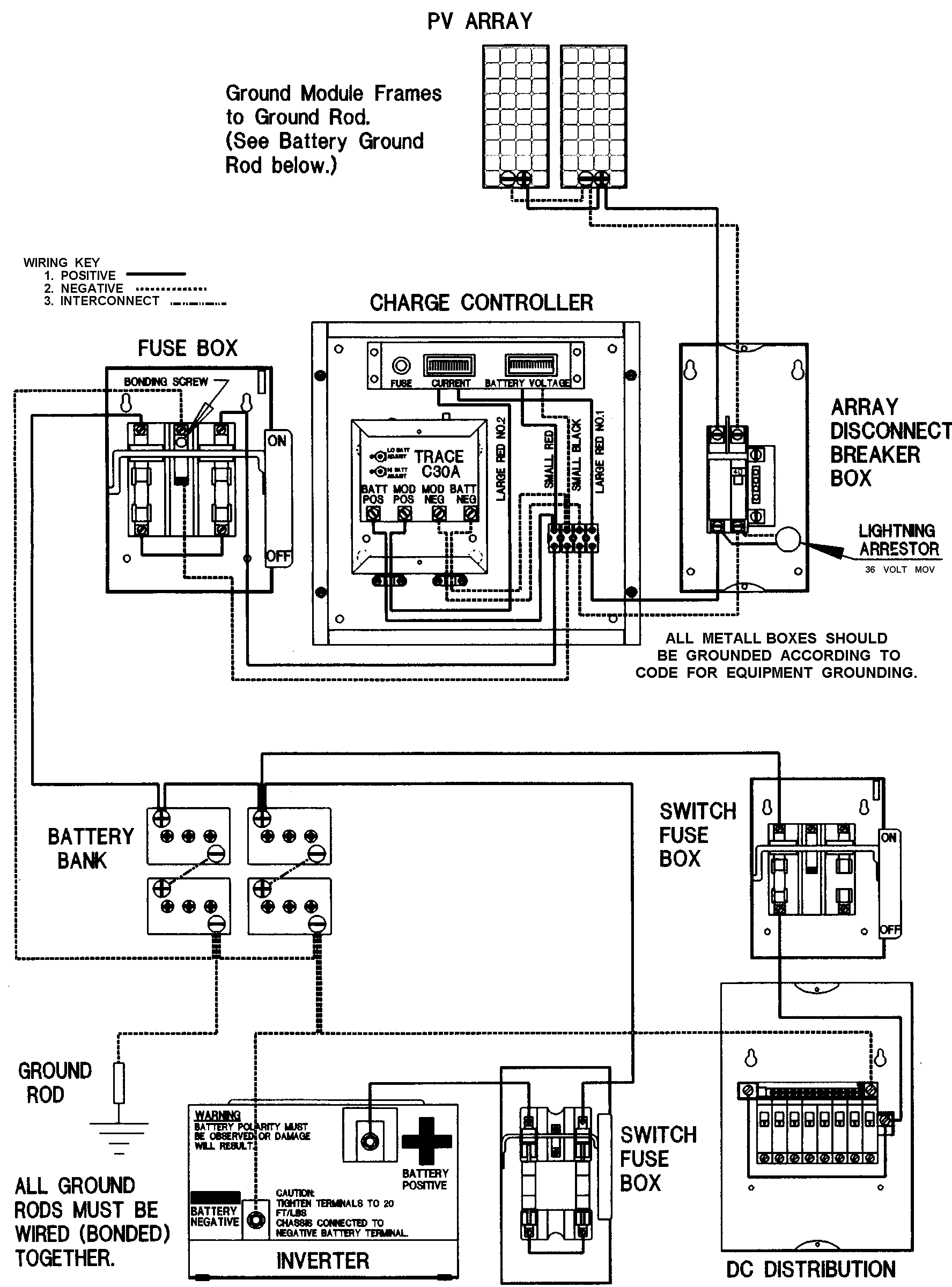 The heart of a SOLAR POWER Plant is the C30A Charge-Controller.