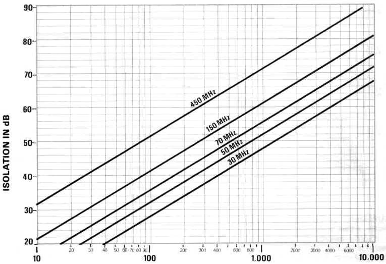 Horizontal Separation