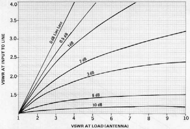 VSWR CONVERSION CHART