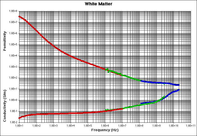 White Matter Experimental Data Plot