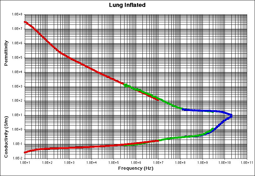 Lung Experiment Dataplot