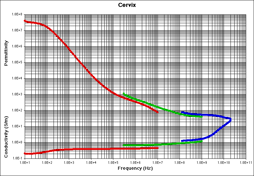 Cervix Experimental Data Plot