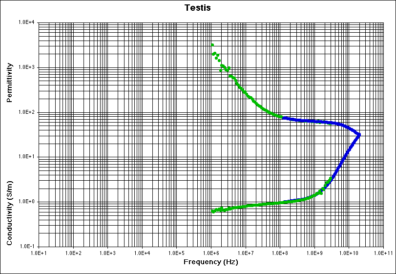 Testis Experimental Data Plot
