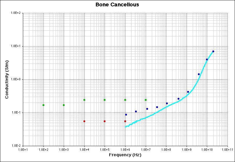 Bone Cancellous (Conductivity) Literature Survey
