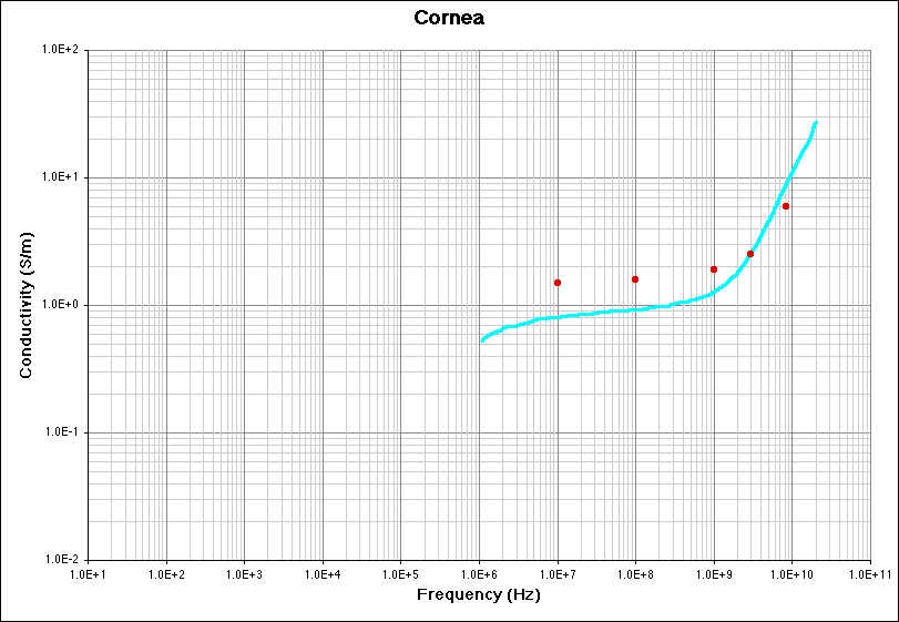 Cornea (Conductivity) Literature Survey