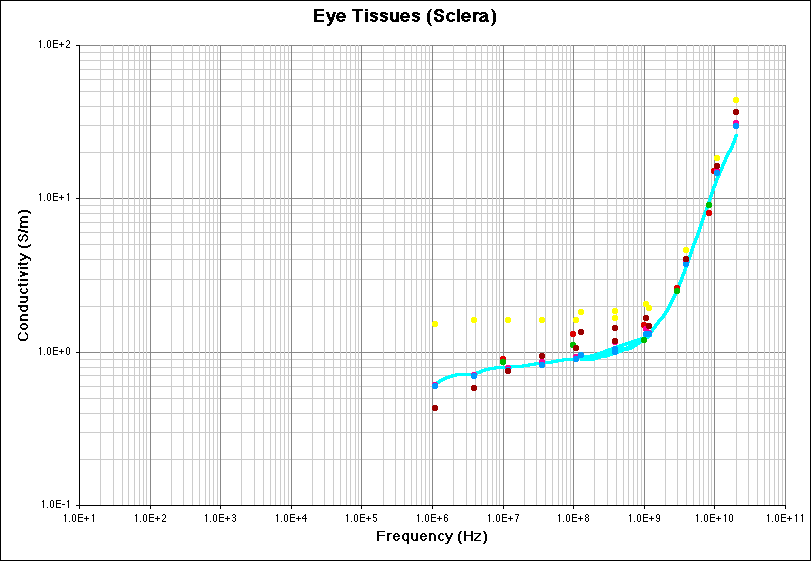 Eye Tissues (Conductivity) Literature Survey