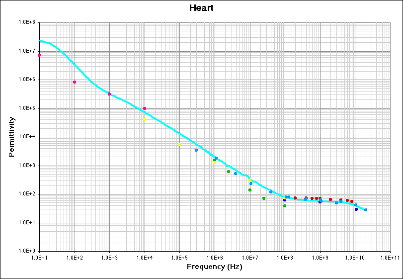 Heart (Permittivity) Literature Survey