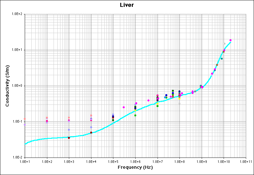 Liver (Conductivity) Literature Survey