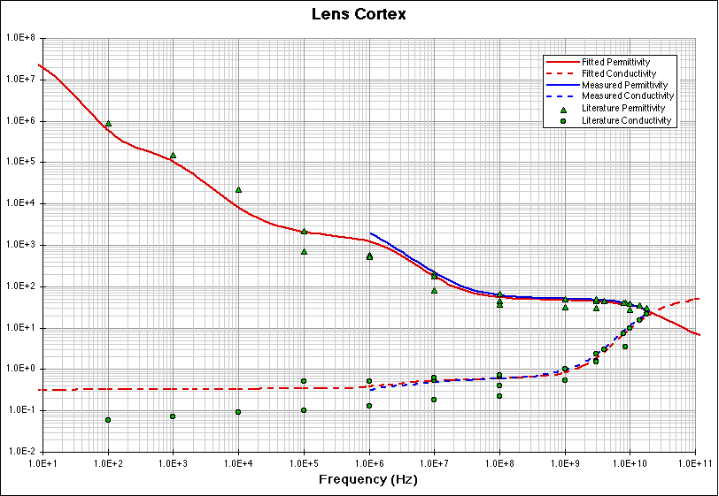 Lens Cortex fitting model