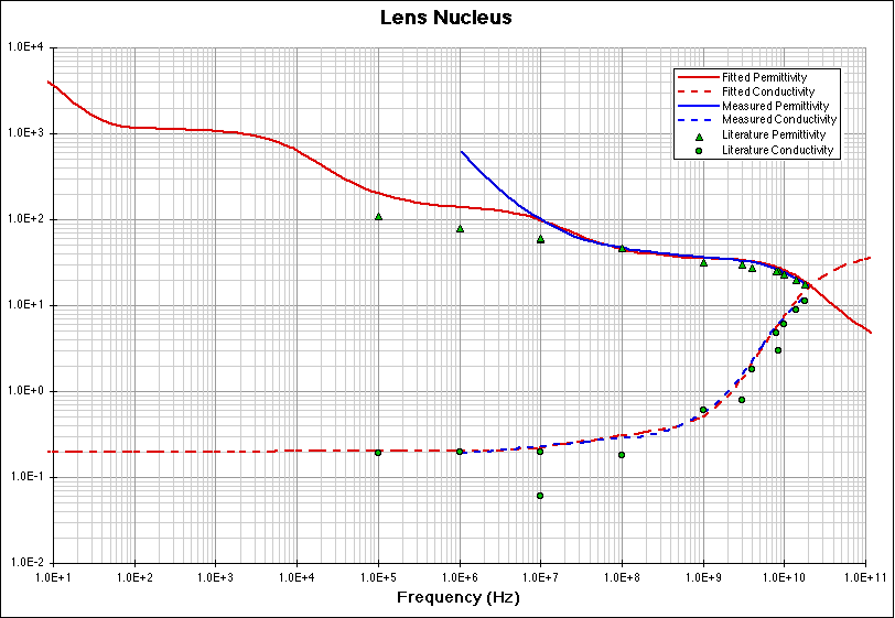 Lens Nucleus fitting model