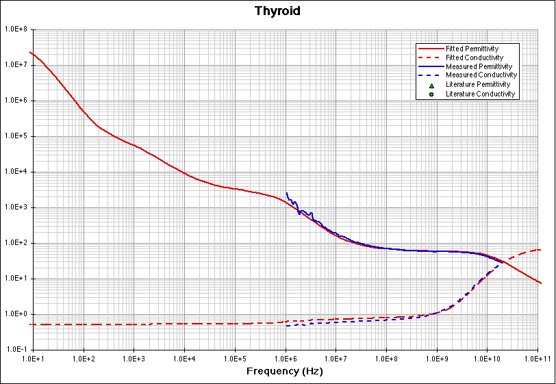 Thyroid fitting model