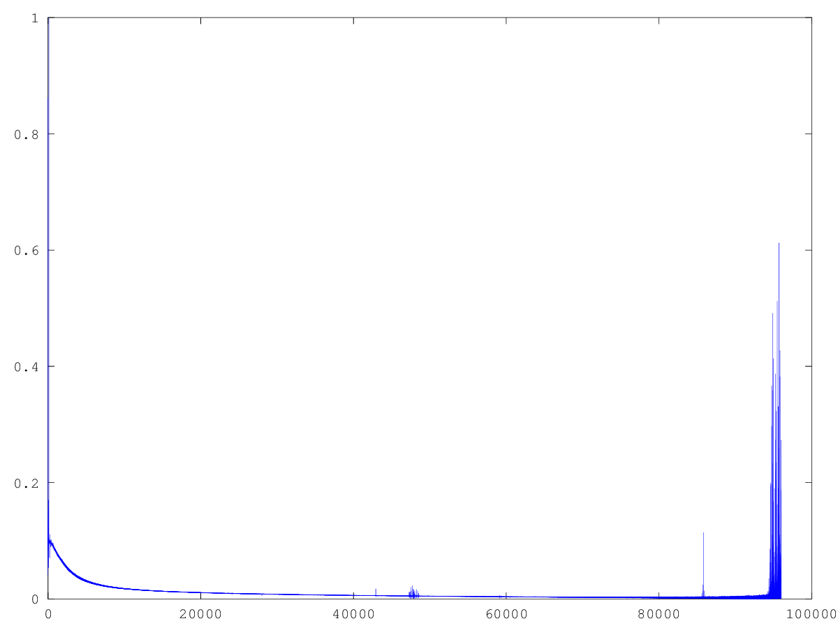Figure 15: Figure 15: Magnitudes of the frequency-domain transfer function H of circuit “h2.” FFT Size : 3,840,000 Frequency Range : 0 - 96kHz SNR(A) : 24.172 dB SNR(B) : 39.542 dB