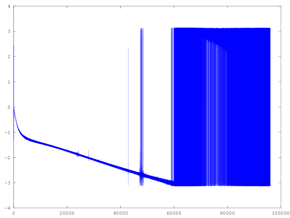 Figure 18: Figure 18: Phase shifts of the frequency-domain transfer function H of circuit “h2.”
