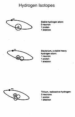 Hydrogen Isotopes