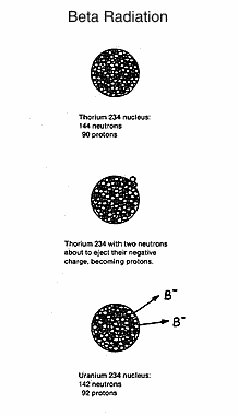 Beta Radiation