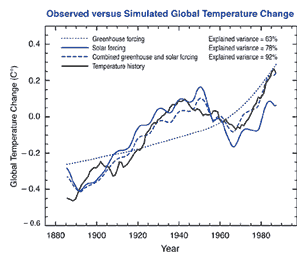 Climate change chart