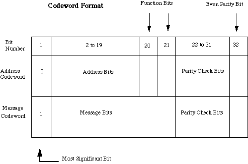 POCSAG Words