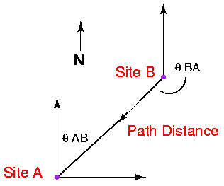 [distance]