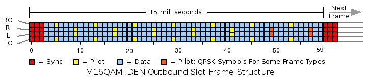 iDEN Frame Structure, Outbound Slot