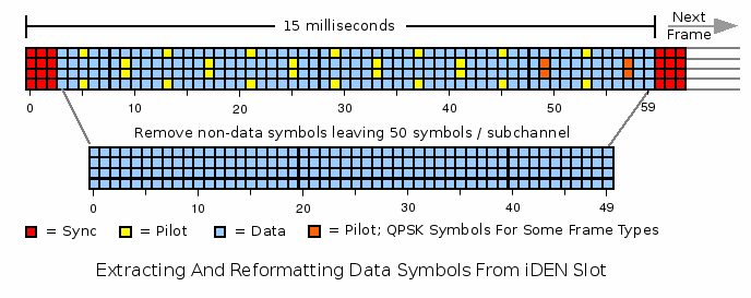 iDEN - Tossing away all non-data bits