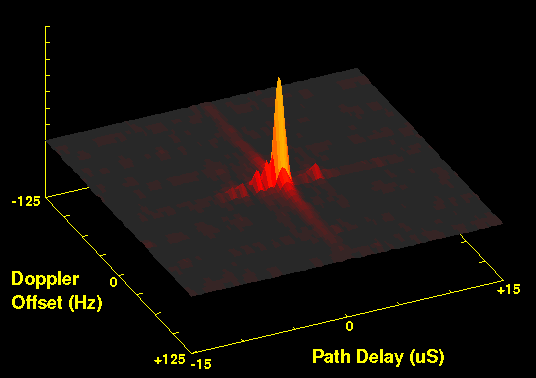 Doppler vs Delay Spread Sample plot