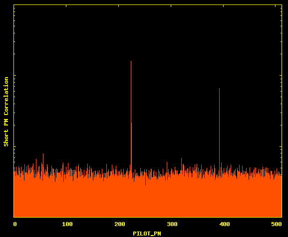 CDMA Cross Correlation Against Short PN Sequence