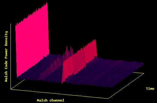 CDMA Walsh64 Code Power Density