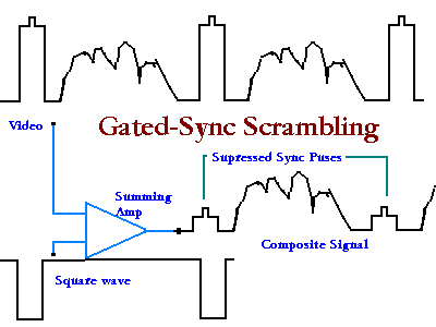 Gated-Sync Scrambling Technique