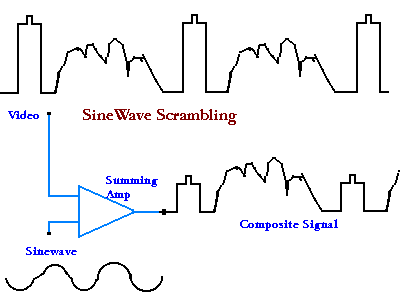 Sinewave Scrambling Technique